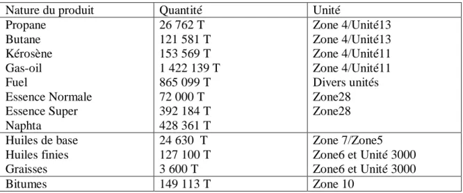 Tableau I-1 : Capacités  annuelles de production de différentes unités [1]. 