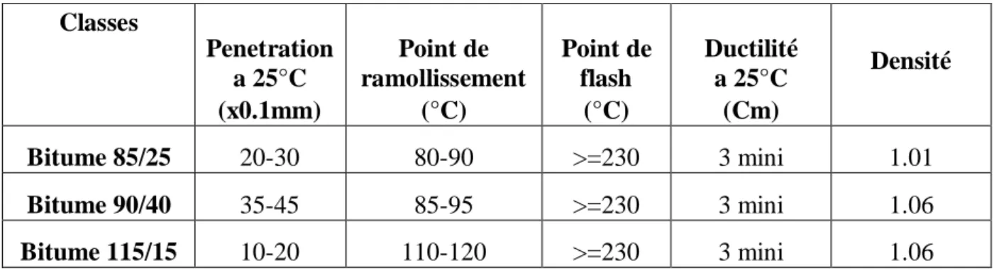 Tableau I-4: Spécifications des produits de l’unité 15  Classes  Penetration  a 25°C  (x0.1mm)  Point de  ramollissement (°C)  Point de flash (°C)  Ductilité a 25°C (Cm)  Densité  Bitume 85/25  20-30  80-90  &gt;=230  3 mini  1.01  Bitume 90/40  35-45  85-