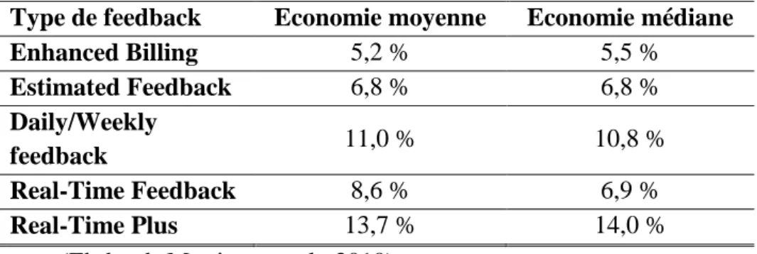 Tableau 1. 2 : Economie d’électricité réalisé selon le type de feedback   Type de feedback  Economie moyenne  Economie médiane 