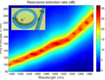 Figure 3.  Measured linear spectral response for TM mode of Si micro-ring resonators with bus waveguide  width of W bus =  270 nm, ring waveguide width of W ring =  350 nm, ring radius of R  =  5 μm for (a) fixed  bus-to-ring gap of G  =  220 nm, and (b) b