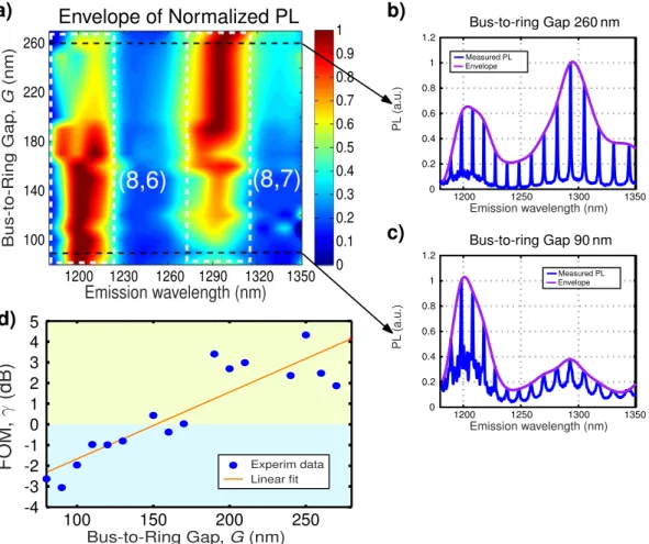 Figure 5. (a) Normalized photoluminescence spectrum of SWNTs deposited on Si micro-ring resonators with  bus waveguide width of W bus =  270 nm, ring waveguide width of W ring =  350 nm, ring radius of R  =  5 μm, and  bus-to-ring gap, G varying between 80