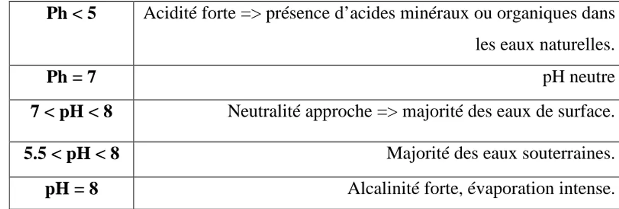 Tableau 06: Classification des eaux d’après leur Ph (Apfelbaum ,1995).