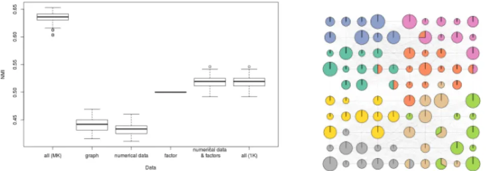 Fig. 1: NMI (left) of online kernel SOM when using all datasets in the multiple kernel framework or only one dataset or all datasets in a single kernel framework.