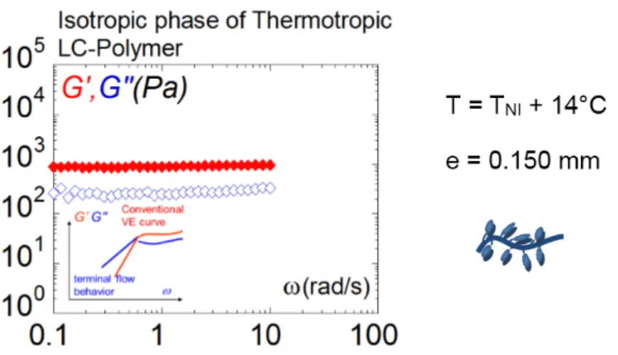 Figure 8. A strong solid-like response is measured above the isotropic–nematic transition by a liquid  crystal polymer (viscoelastic moduli G’ (♦), G” () recorded at 14 °C above the transition and 0.150  mm gap thickness)