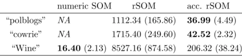 Table 1: CPU time in seconds of the different versions of the SOM algorithm (average over 100 maps and standard deviation between parenthesis)