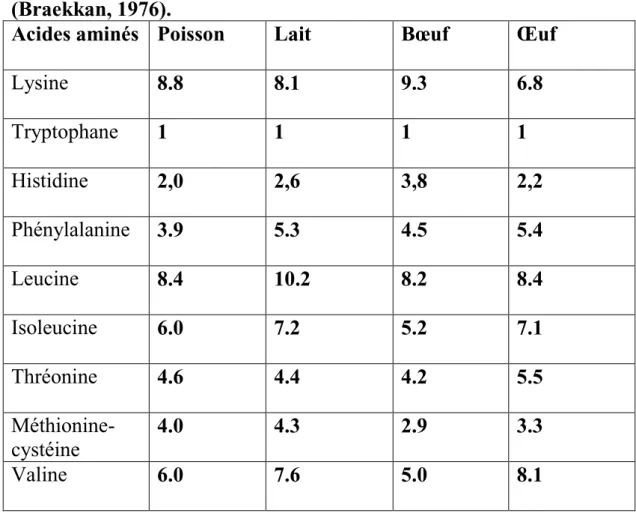 Tableau 02:  pourcentages d’acides amines essentiels de différentes protéines 
