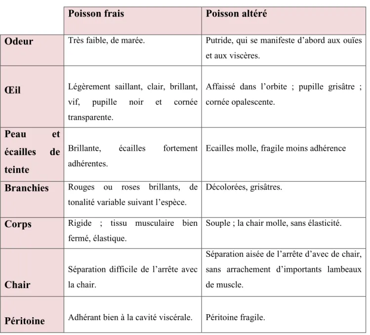 Tableau 05 : Principaux caractères du poisson frais et altéré  Poisson frais  Poisson altéré 