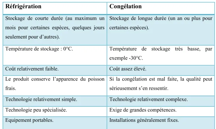 Tableau 07  :  Avantages et inconvénients respectifs de la réfrigération et de la                         congélation (FAO, 2005)