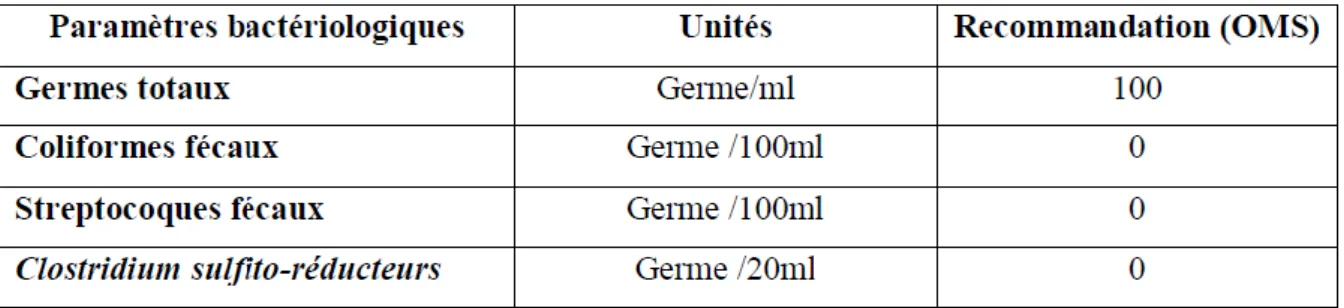 Tableau 8. Normes Et Recommandation Pour La Qualité Bactériologique de L’eau potable. (Hamed et al., 2012) 