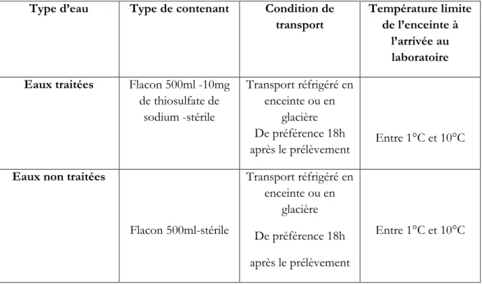 Tableau 11. Critères d’acceptation des échantillons. (Institut Pasteur De Madagascar- LHAE, 2015)  Type d’eau  Type de contenant  Condition de 
