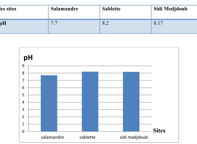 Tableau N°03 : Les résultats de la mesure du pH de l’eau de mer des trois sites 