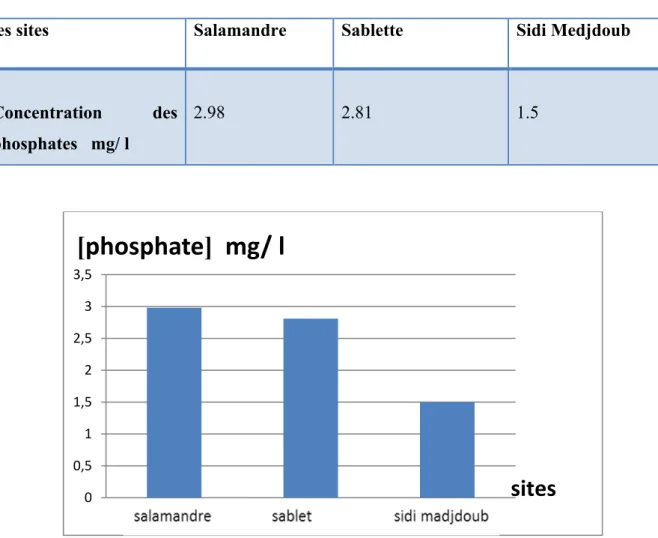Tableau N°09 : Les résultats du dosage de phosphate   de l’eau de mer des trois sites