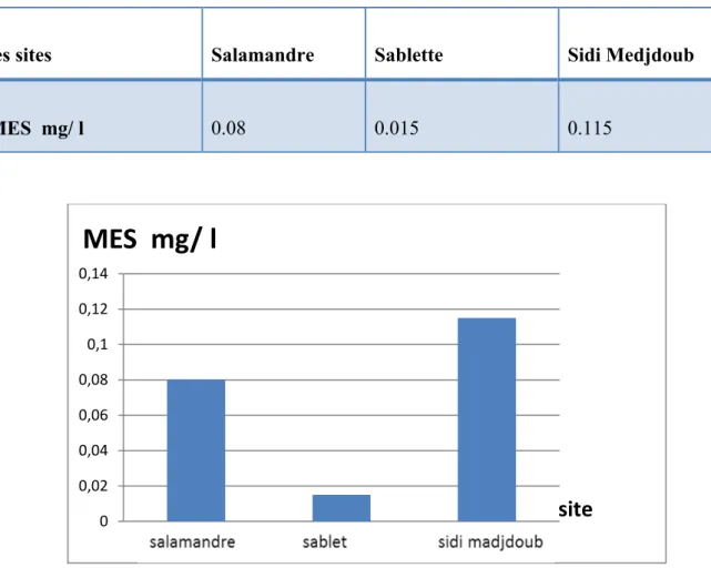 Tableau N°11 : Les résultats de la mesure de la matière en suspension (MES) de l’eau de mer  des trois sites