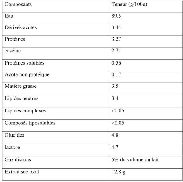 Tableau 1 : Composition moyenne du lait entier (FREDOT, 2006) 