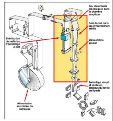 Figure 04: les étapes de conditionnement du lait UHT par TBA.  