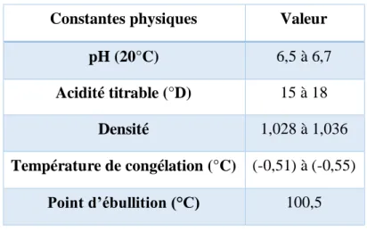 Tableau 1 : Constantes physiques usuelles du lait de vache (Luquet, 1985). 