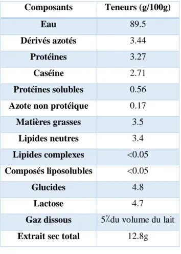 Tableau 2 : Composition moyenne du lait entier (Fredot , 2006)  Composants  Teneurs (g/100g)  Eau  89.5  Dérivés azotés  3.44  Protéines  3.27  Caséine  2.71  Protéines solubles  0.56  Azote non protéique  0.17  Matières grasses  3.5  Lipides neutres  3.4 