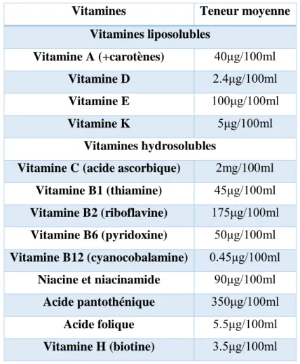 Tableau N°5 : Composition vitaminique moyenne du lait cru (Amiot et al., 2002) 