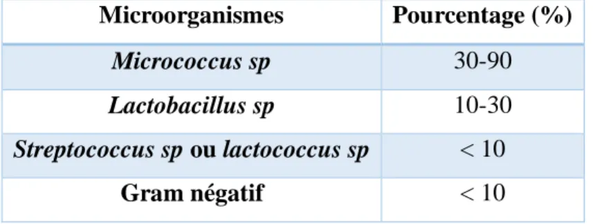 Tableau 7 : Flore originelle du lait cru de vache (Vignola, 2002) 