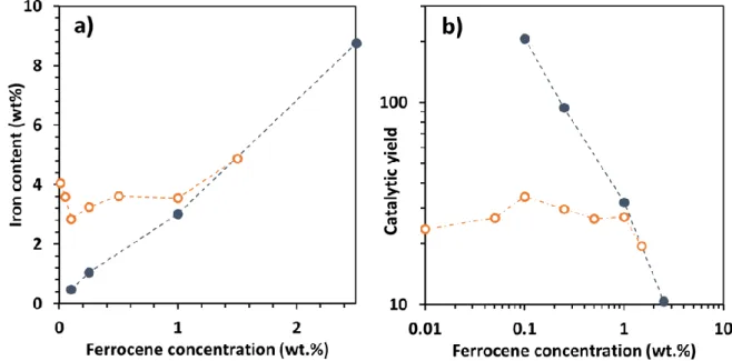 Fig. 5: Ferrocene concentration effect on a) iron content and b) catalytic yield, for single 320 
