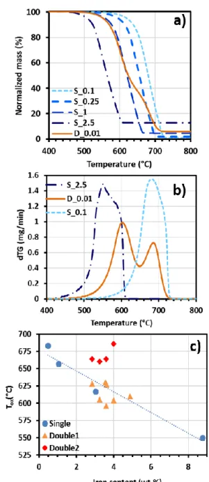 Fig. 8: a) TGA graphs obtained at a temperature rate of 10°C/min and b) their derivatives 400 