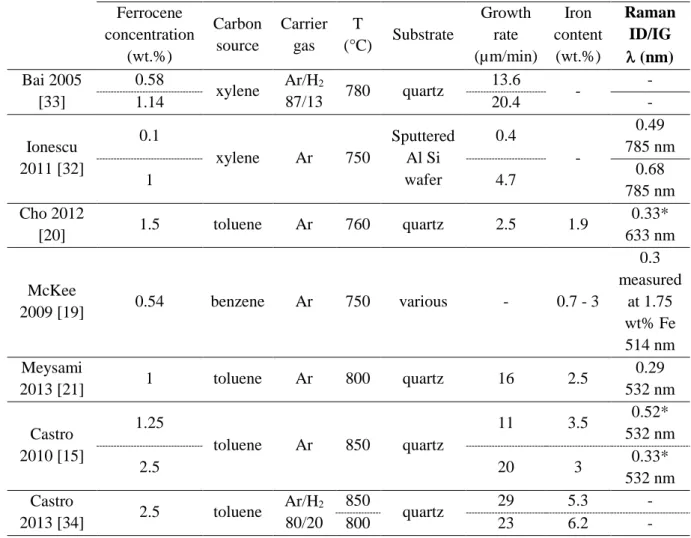 Table 1 : Lowest ferrocene concentrations giving rise to VACNT growth reported in the 92 