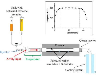 Fig. 1: Experimental set-up used for the one-step aerosol-assisted CCVD process operated 169 