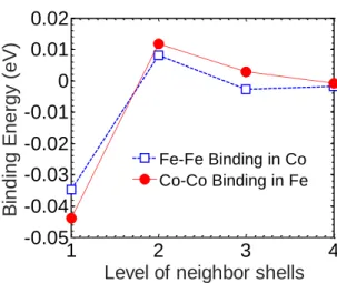 Fig  3:  Average  magnetic  moments  in  ordered  and  SQS  (disordered)  structures:  (a)  DFT  results  compared  to  the  total  experimental  magnetization,  (b)  DFT  results  vs  the  spin  magnetization  estimated from experimental data