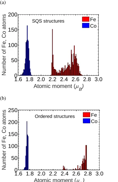 Fig 6:  Distribution of atomic  magnetic  moments  in  (a) ordered  and  (b) disordered (SQS)  Fe-Co  structures