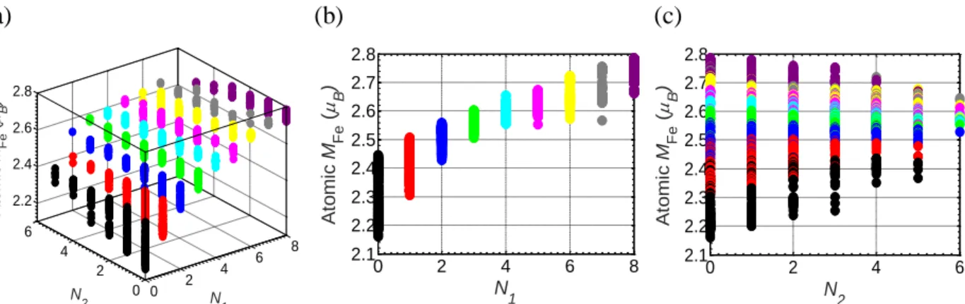 Fig 7: Local Fe magnetic moments (M Fe ) versus the number of Co atoms in the first (N 1 ) and  second (N 2 ) neighbor shells of a Fe atom: (a) M Fe  versus N 1  and N 2 