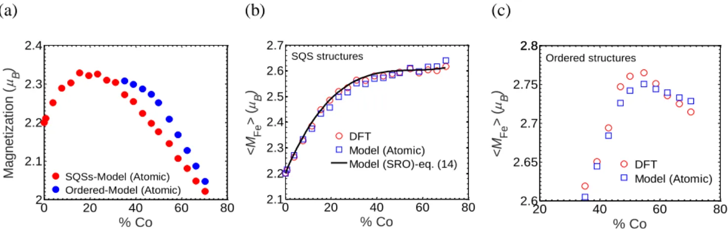 Fig 9: (a) The average  magnetic moment obtained by the atomic  model (Eq. 8) for both ordered  and SQS structures