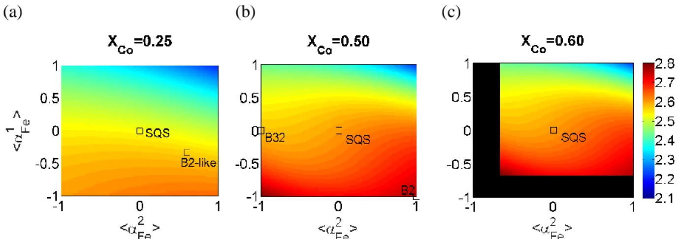 Fig.  11:  Distribution  of  the  Fe  magnetic  moment  as  a  function  of  SRO  parameters  for  various  concentrations of Co: (a) 25% Co, (b) 50% Co and (c) 60% Co, using the SRO-based model