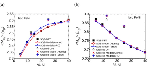 Fig. 13: Average moment of (a) Fe and (b) Ni versus Ni concentration, calculated by the analytical  models and DFT