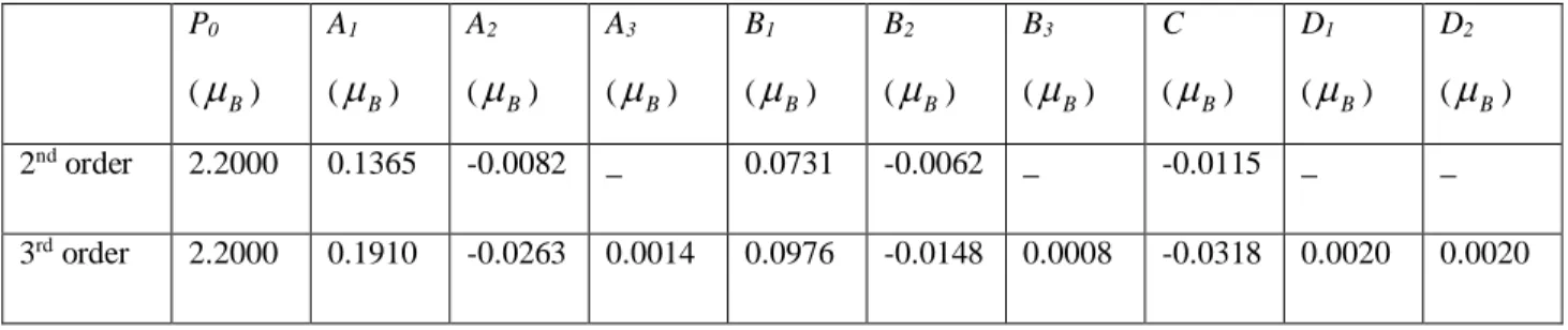 Table II: Data of various FM structures: B2, cI16, B32, and D0 3