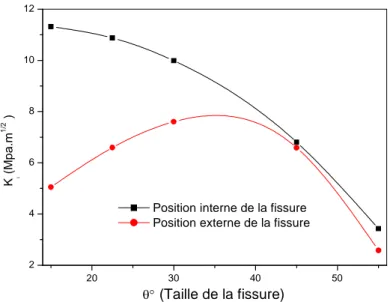 Figure III-7. FIC par rapport à l'angle  de fissuration en pointe de fissures réparées interne et externe.