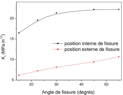 Figure III-15. FIC en fonction de l’angle de fissure réparée en positions interne et externe.