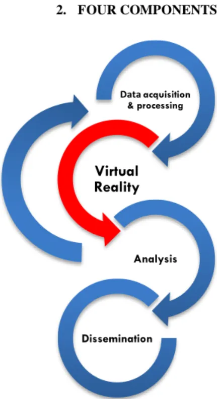 Figure 1. Four components of digital archaeology methodology  Each  of  those  components  contains  a  series  of  techniques  necessary  to  execute  the  conceptual  approach  termed  the  methodology of digital archaeology