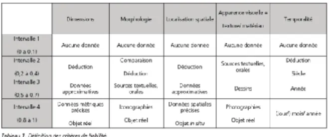 Table 1. Criterias used in our Intendance’s palace case study  from Fabre-Brun (2015) article 