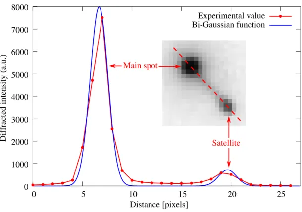 Fig. 3. Example of diffracted intensity profile measured between a main spot and its associated satellite