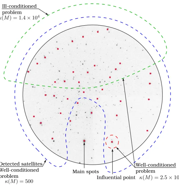 Fig. 6. Illustration of the conditioning problem on a Laue pattern. Three regions are marked out: blue and green regions lead respectively to a well and ill-conditioned case