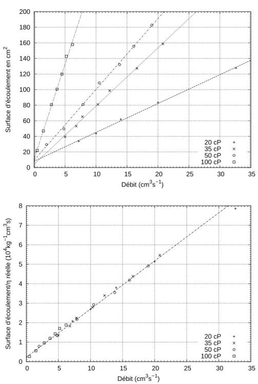 Fig. 3.2.: Surfae d'éoulement en fontion du débit pour les diérentes visosités