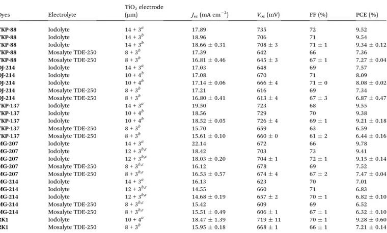 Table 2 Photovoltaic parameters of compounds YKP-88, YKP-137, DJ-214, MG-207 and MG-214, under irradiation AM1.5G at 1000 W m 2 ; Electrodes: TiO 2 mesoporous anatase + scattering layer