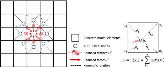 Figure 8: Scheme of the condensed 1D-3D approach applied on a RC structure, and zoom on one concrete finite  element with a steel node
