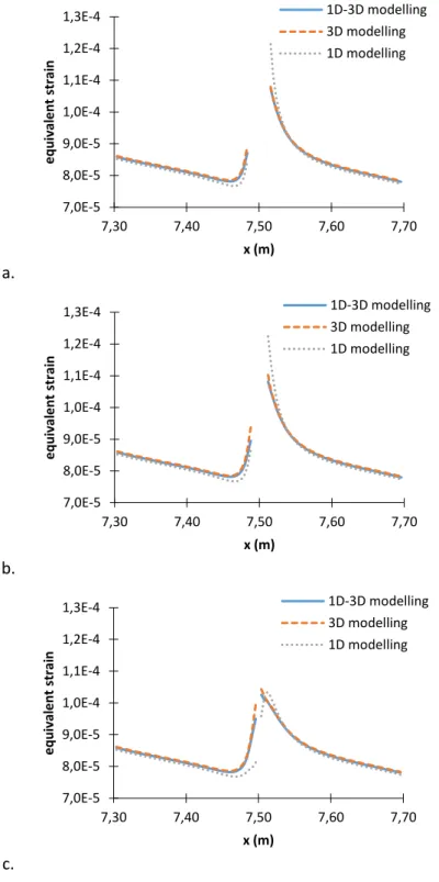 Figure 13 presents the longitudinal stress in the tendon along the 