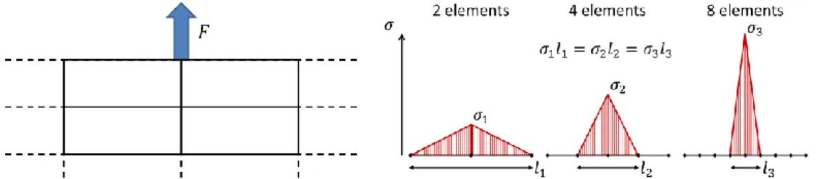 Figure 2 : Illustration of the stress concentration effect with a 2D material problem for a given nodal force