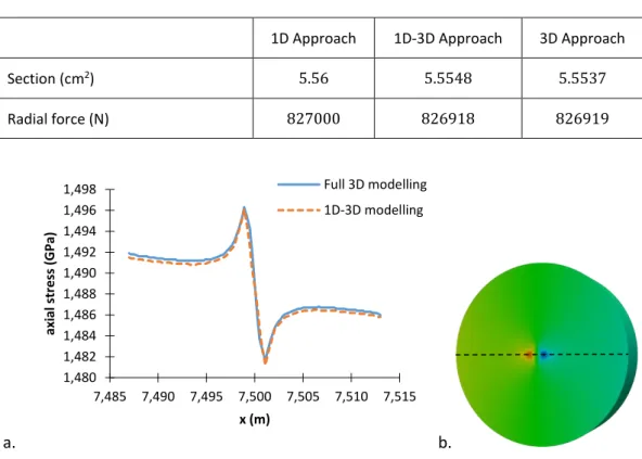 Table 1: Resulting radial force on the tendon cross-section. 