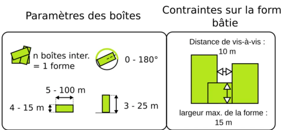 Figure 5. Paramètres de forme utilisés pour décrire la forme bâtie générée.