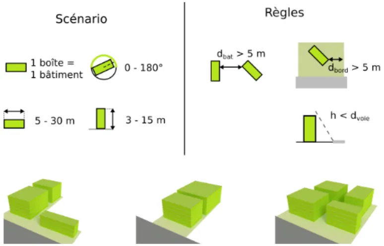 Figure 3. Exemple de simulation utilisant SimPLU3D sur différentes parcelles