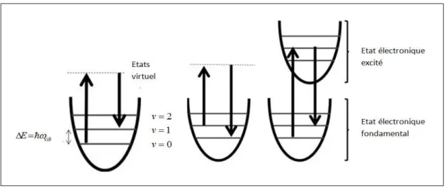 Figure 6  :  Les niveaux vibrationnels. À gauche, un processus Stokes, au centre, un processus anti-Stokes et  à droite, un processus Stokes résonant.