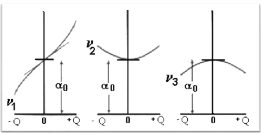Figure 9 :  Variation de la polarisabilité en fonction de Q. 